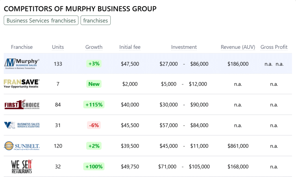 Murphy Business Group franchise competitors