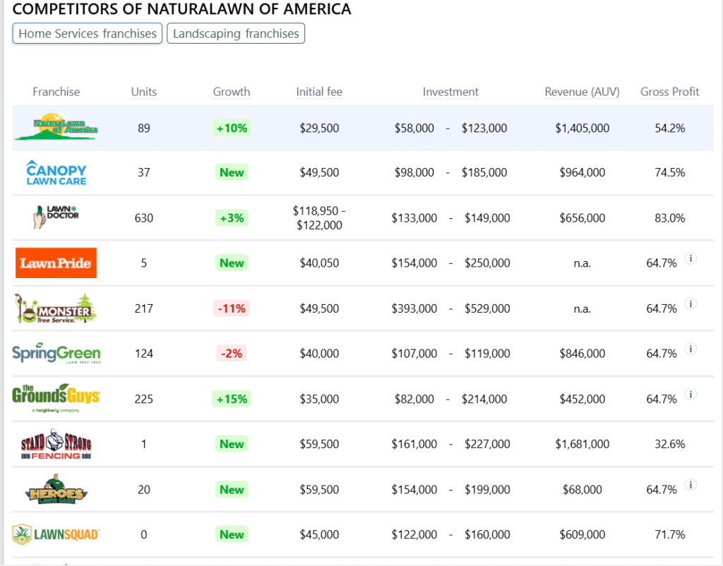 NaturaLawn of America franchise competitors