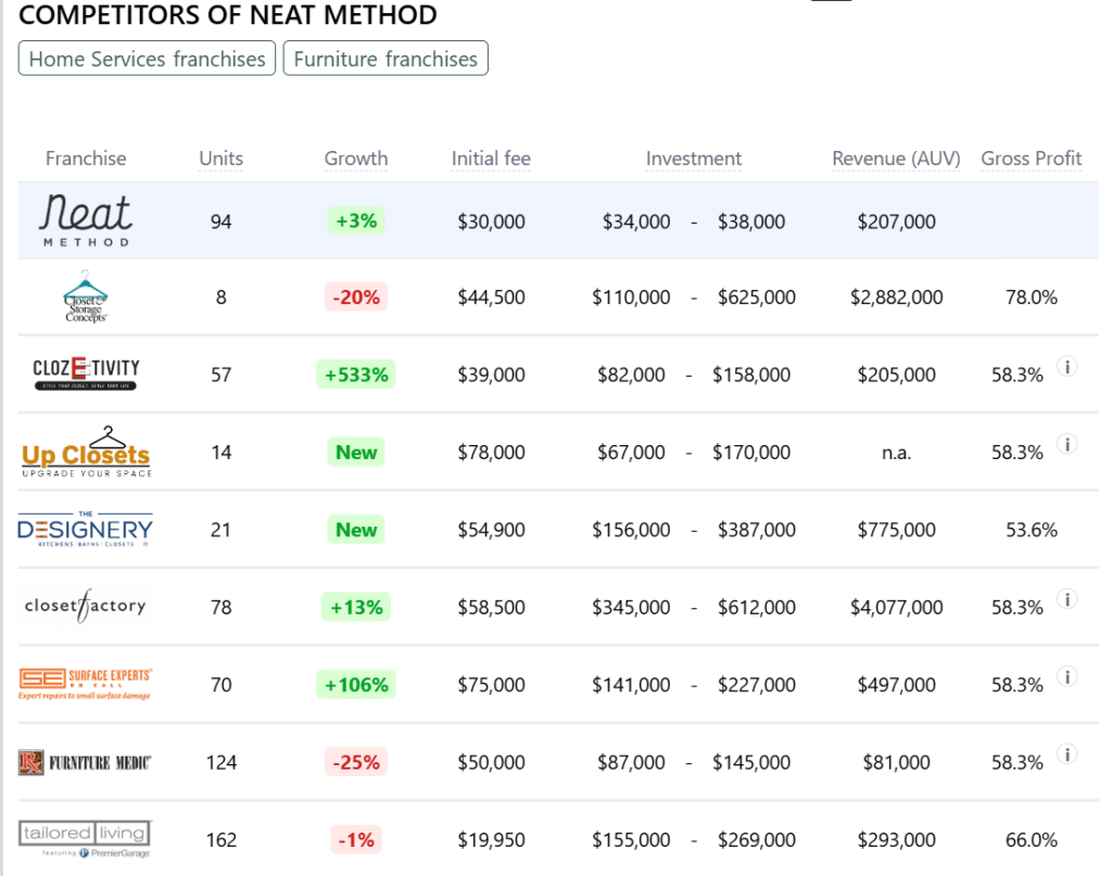 Neat Method franchise competitors