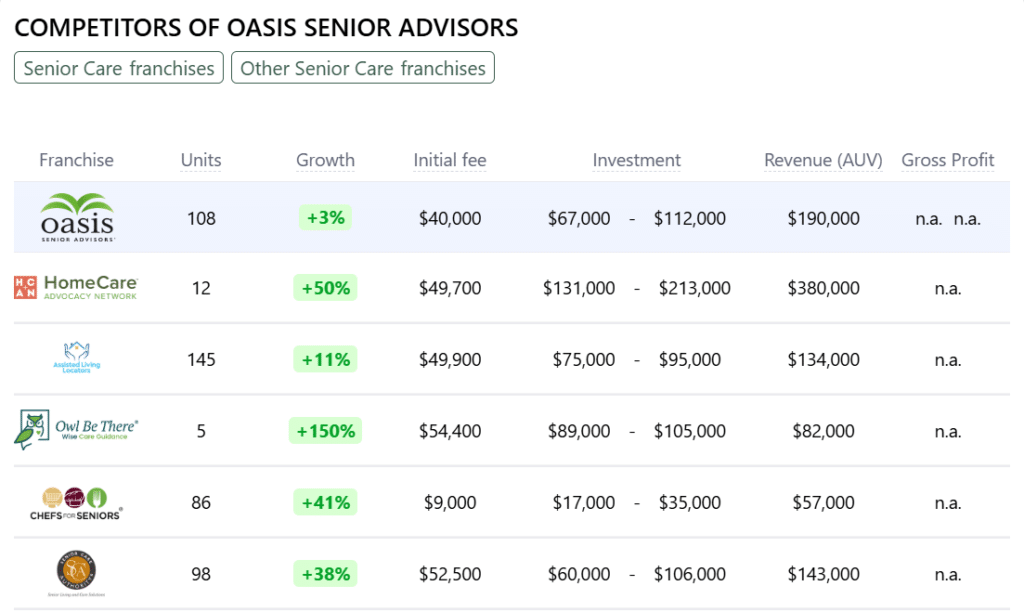Oasis Senior Advisors franchise competitors