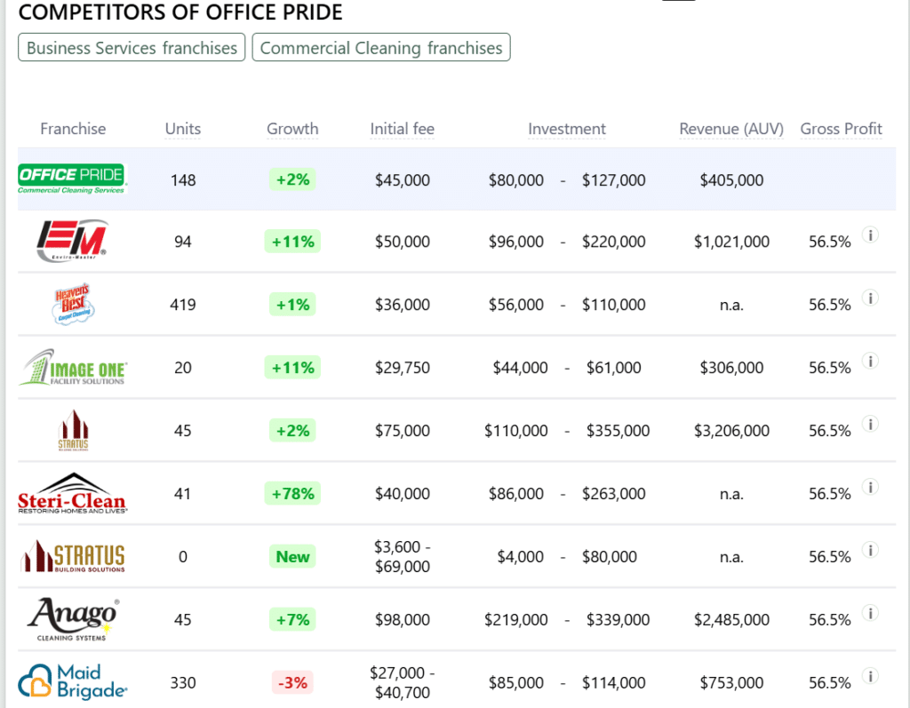 Office Pride franchise competitoirs