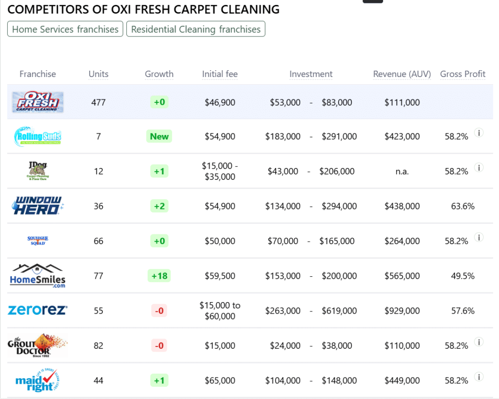 Oxi Fresh Carpet Cleaning franchise competitors
