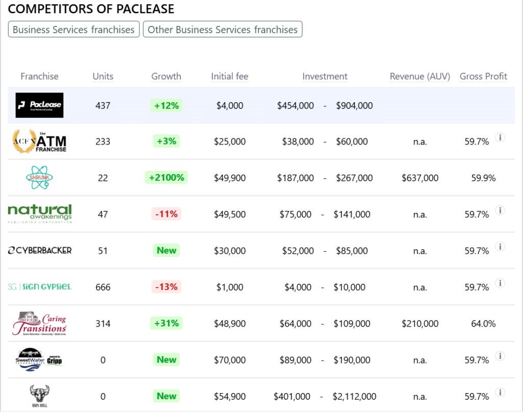 PacLease franchise competitors