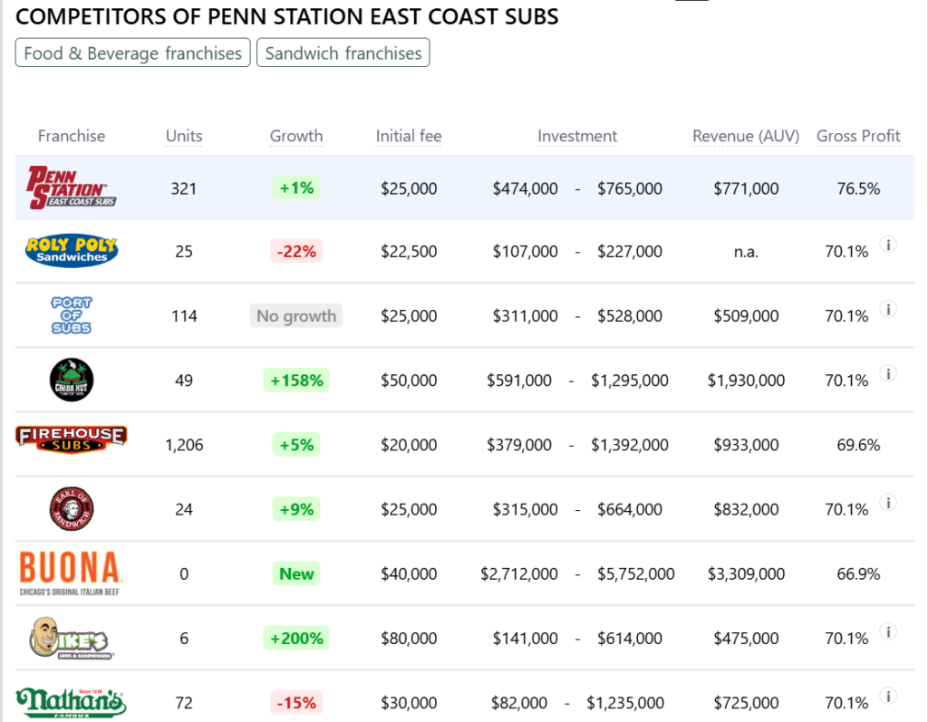 Penn Station East Coast Subs franchise competitors