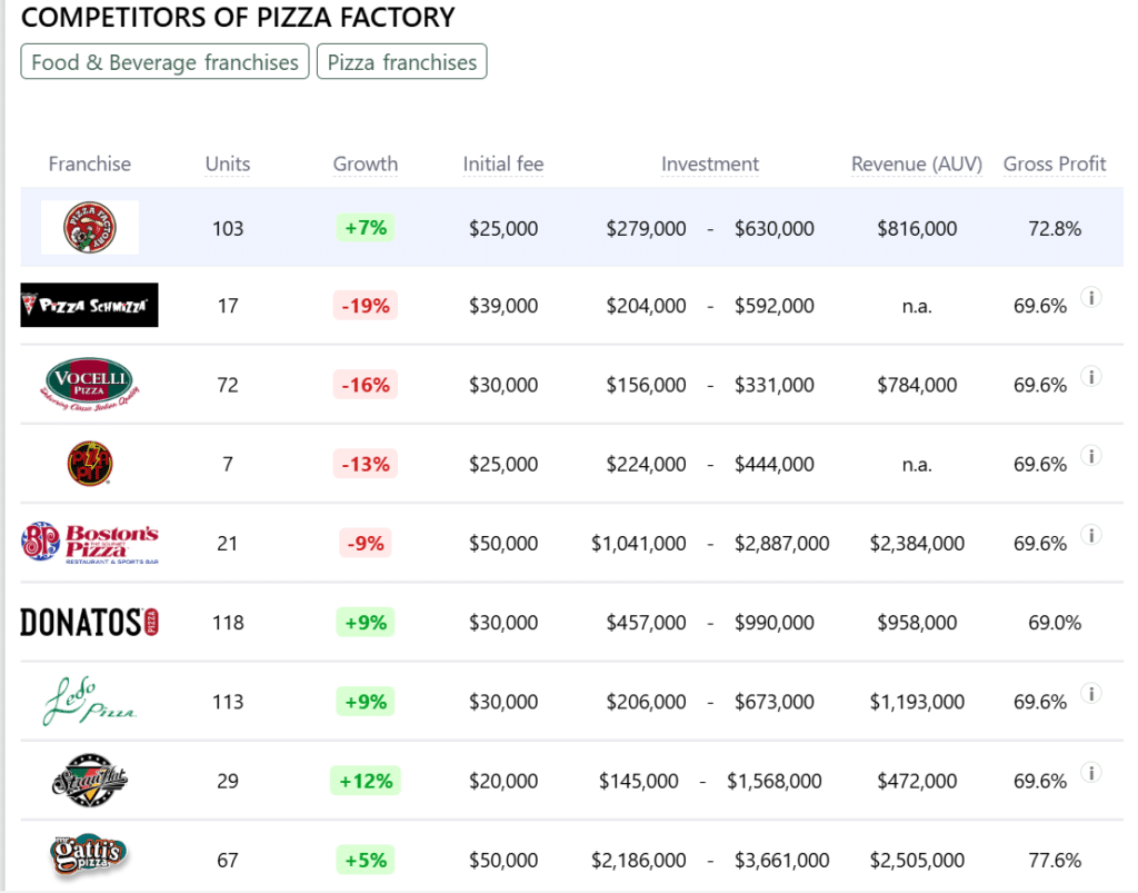 Pizza Factory franchise competitors