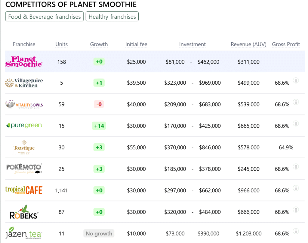 Planet Smoothie franchise competitors