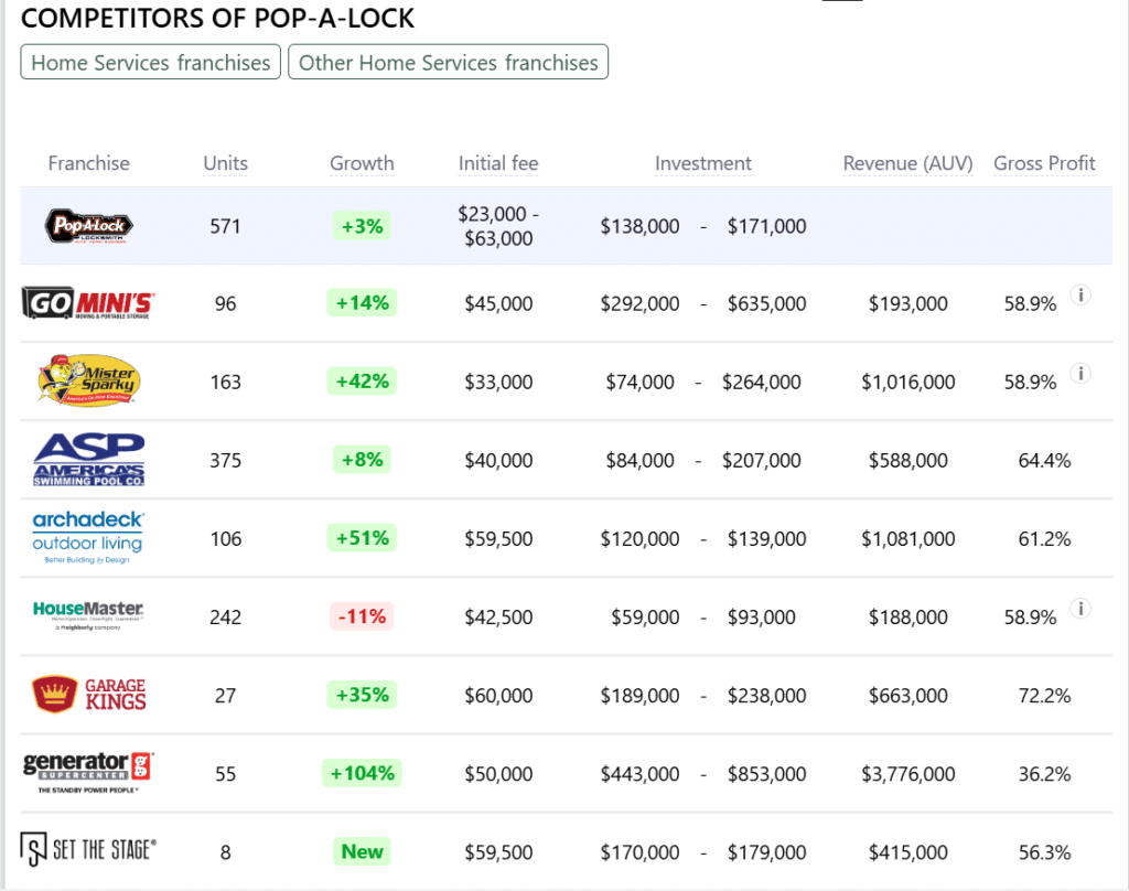 Pop-A-Lock franchise competitors