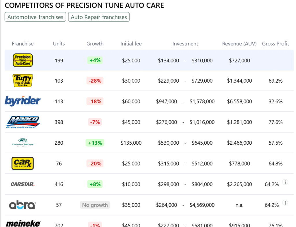 Precision Tune Auto Care franchise competitors