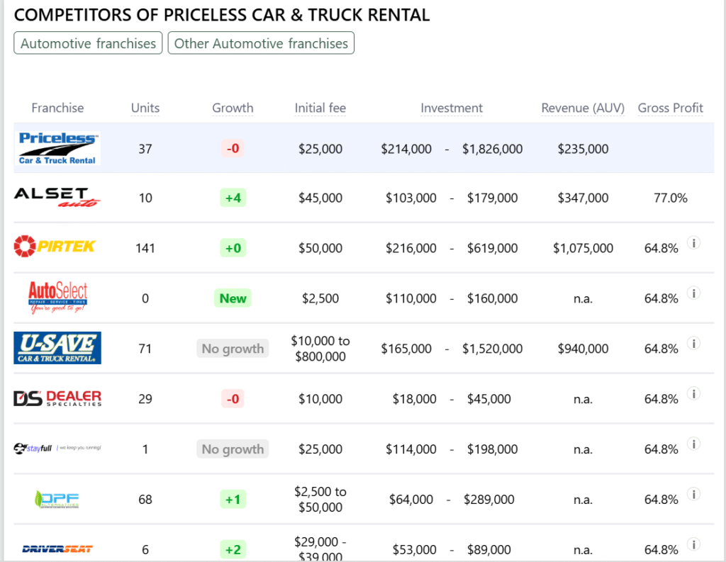 Priceless Car & Truck Rental franchise competitors