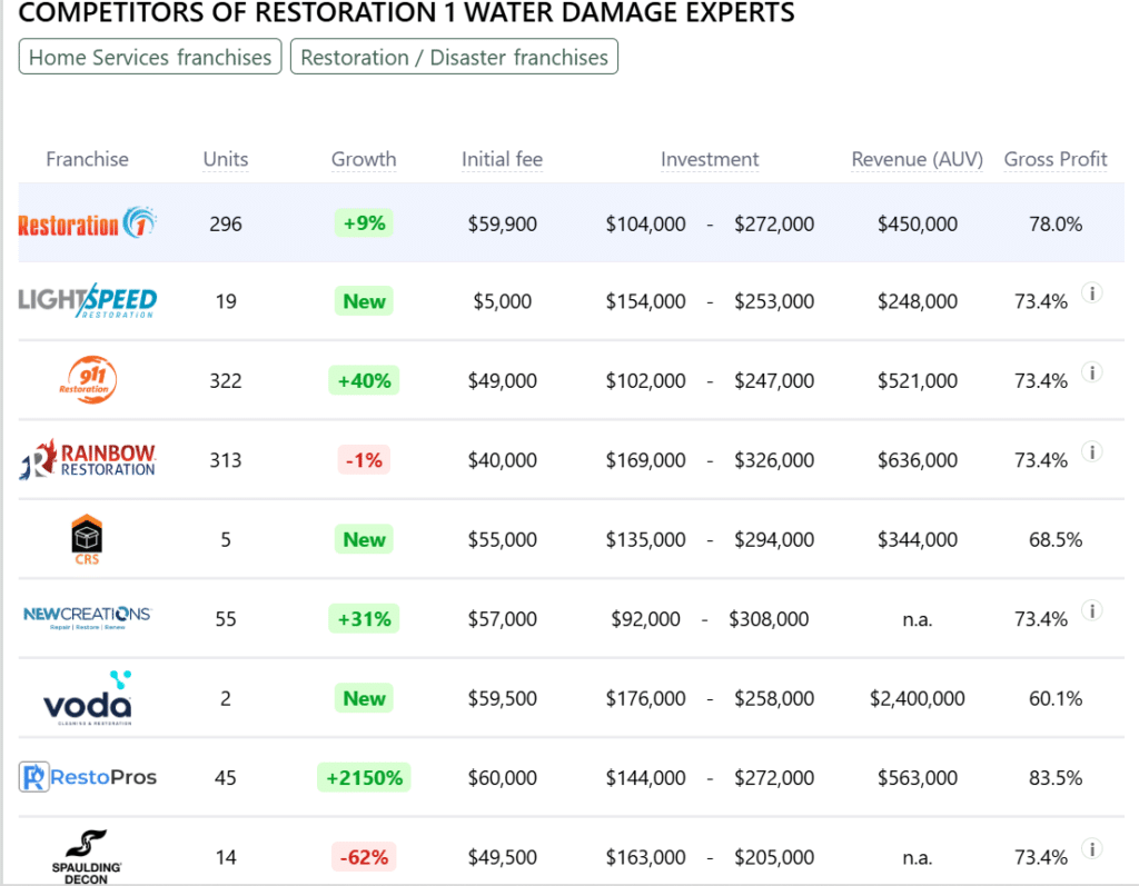 Restoration 1 Water Damage Experts franchise competitors