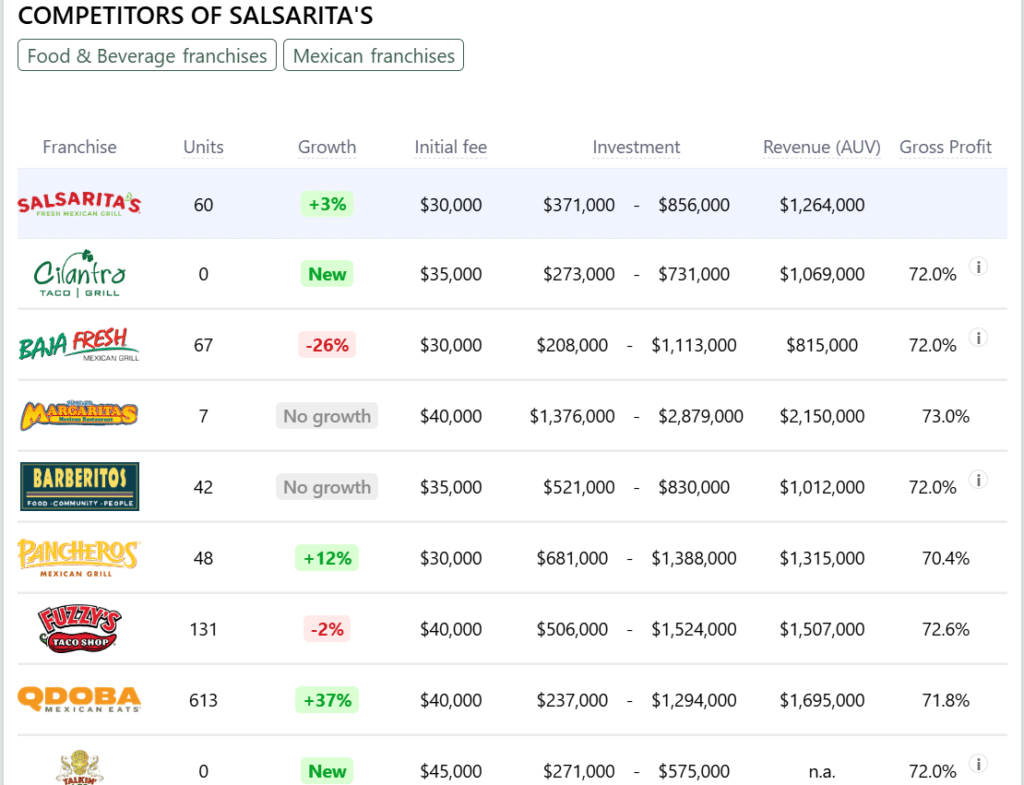 Salsarita's franchise competitors