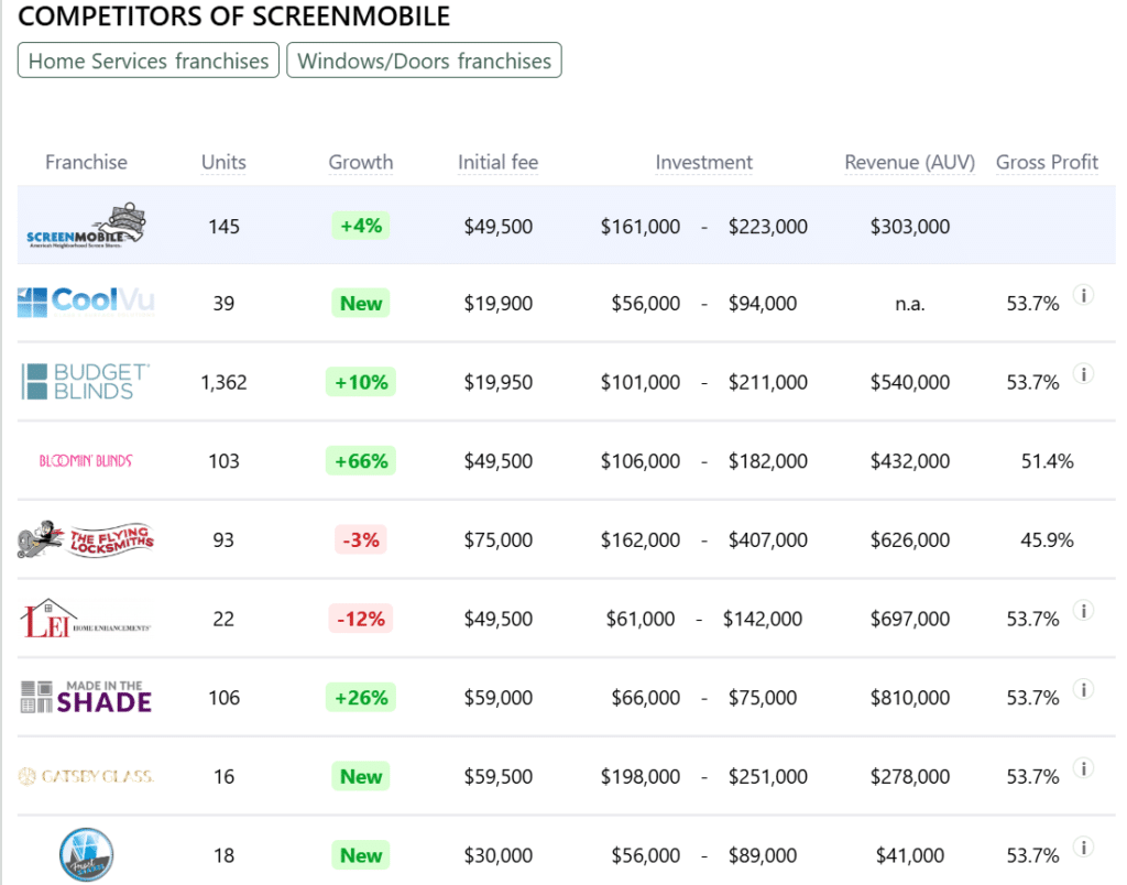 Screenmobile franchise competitors