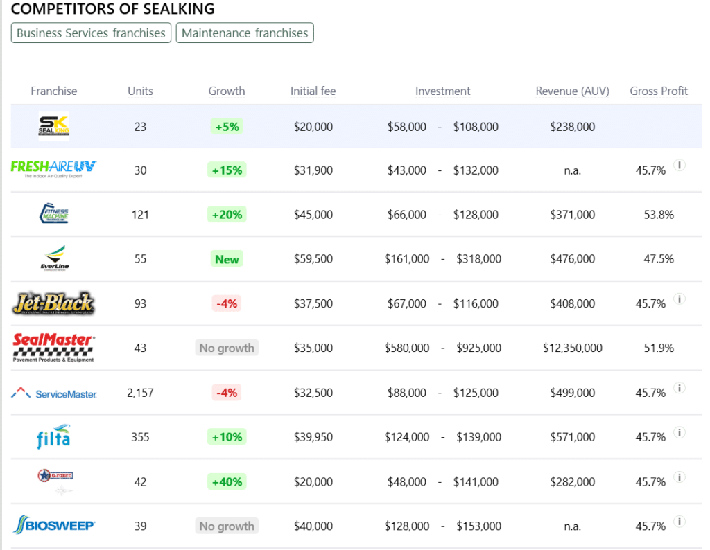 SealKing franchise competitors