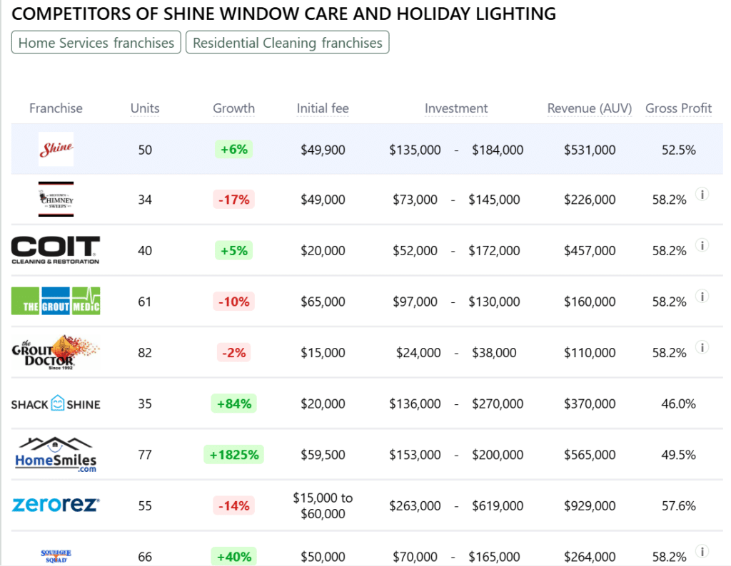 Shine Window Care and Holiday Lighting franchise competitors