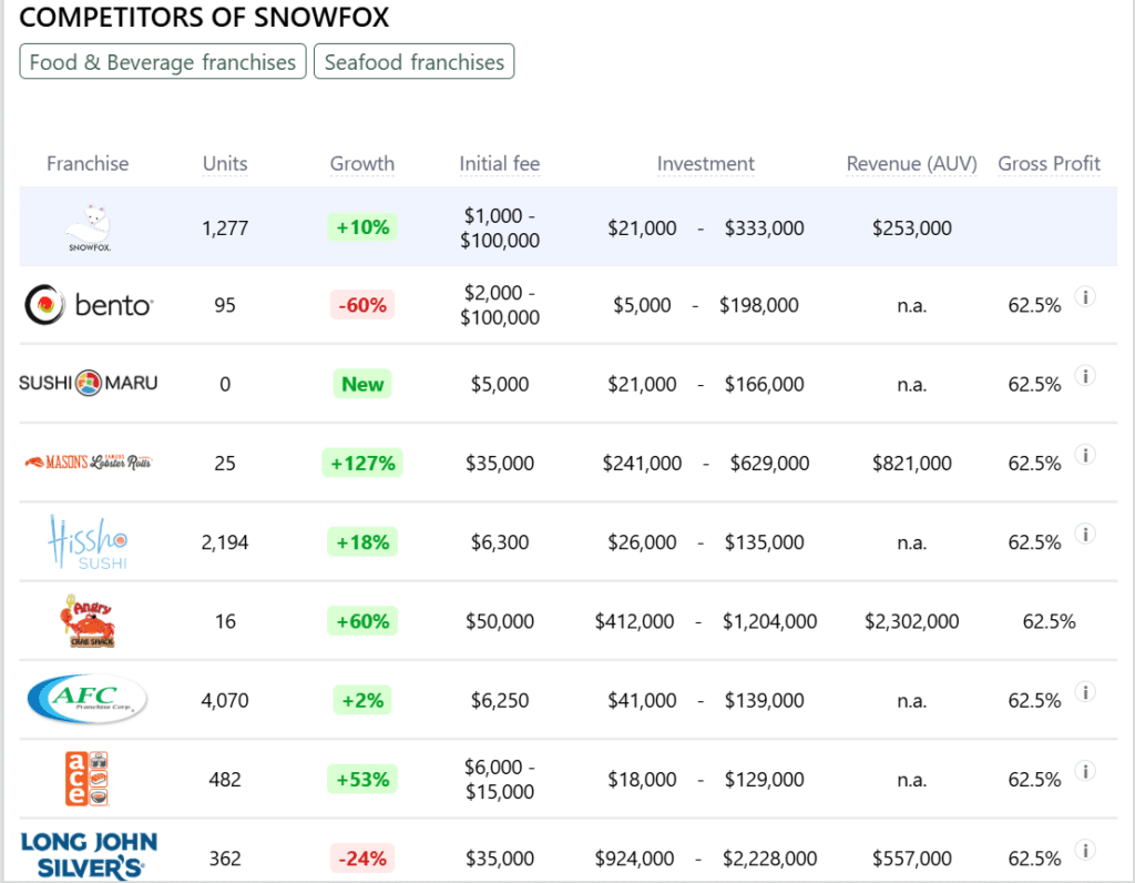 Snowfox franchise competitors
