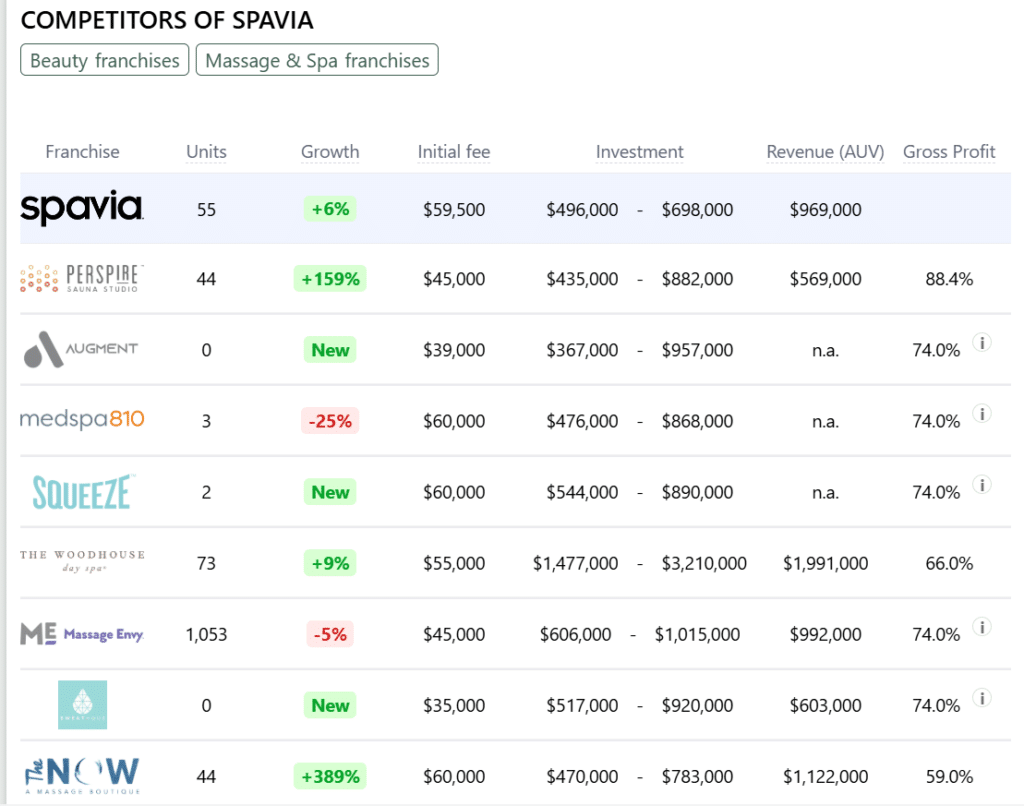 Spavia franchise competitors