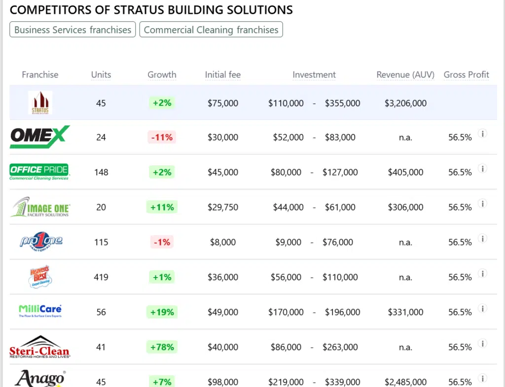 Stratus Building Solutions franchise competitors