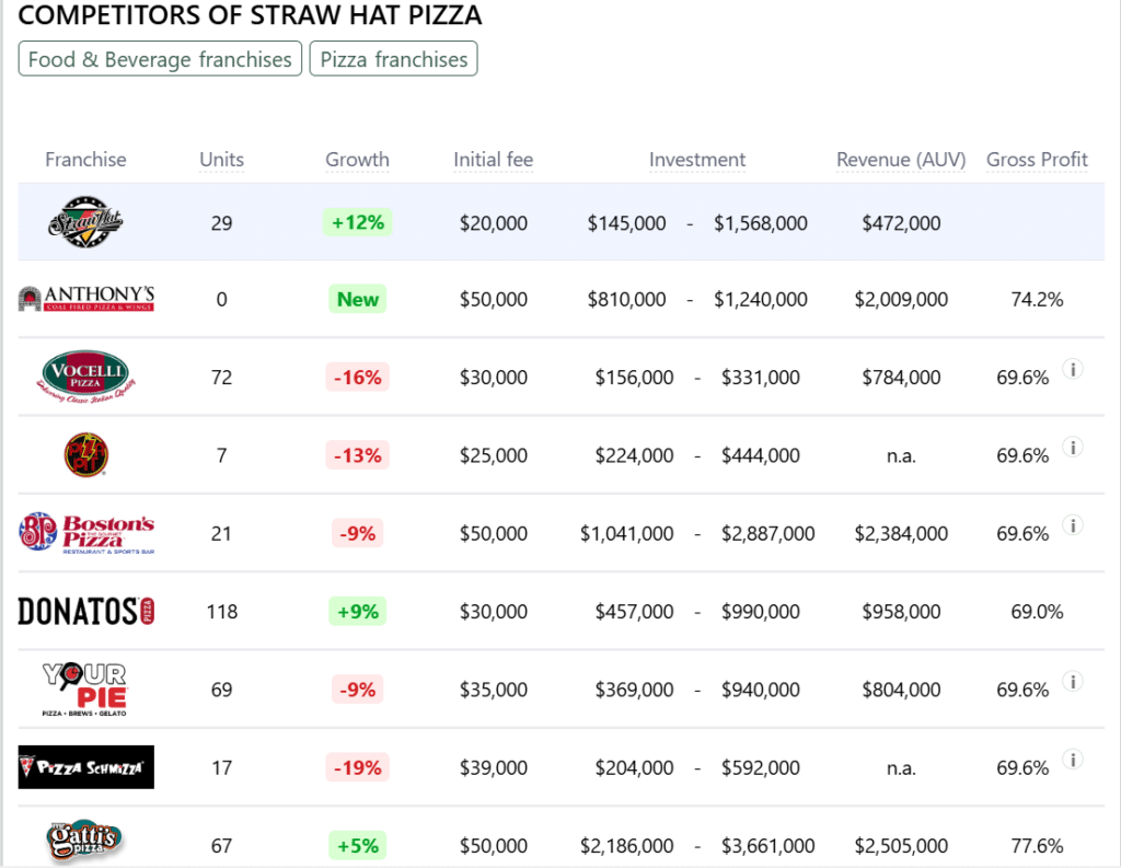 Straw Hat Pizza franchise competitors
