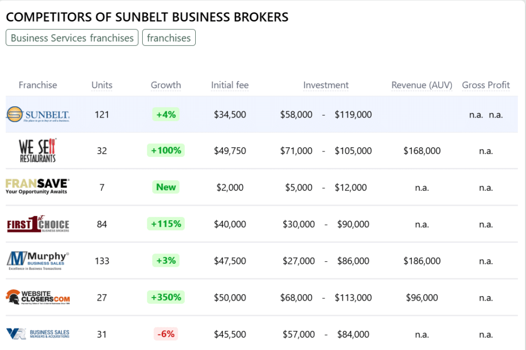 Sunbelt Business Brokers franchise competitors
