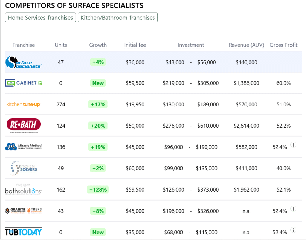 Surface Specialists franchise competitors