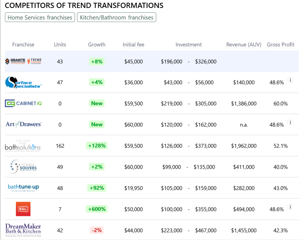 TREND Transformations franchise competitors