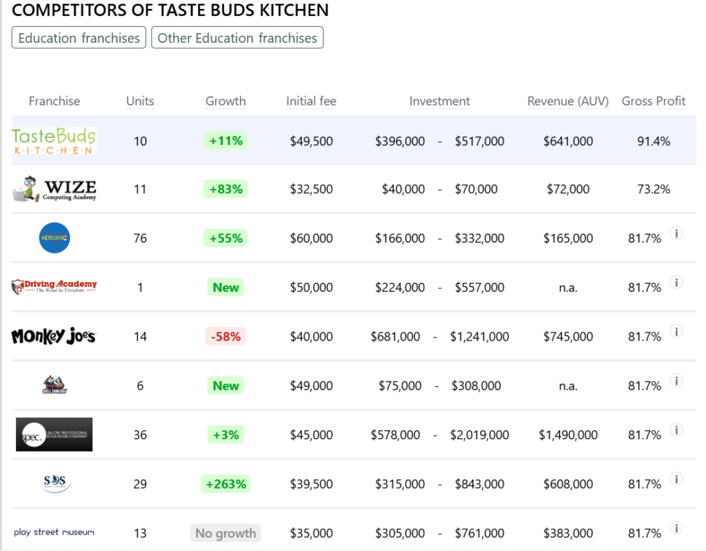 Taste Buds Kitchen franchise competitors