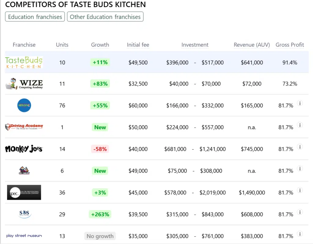 Taste Buds Kitchen franchise competitors