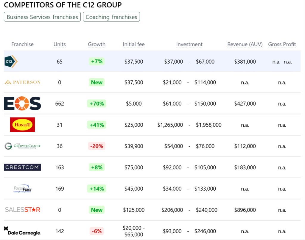 The C12 Group franchise competitors