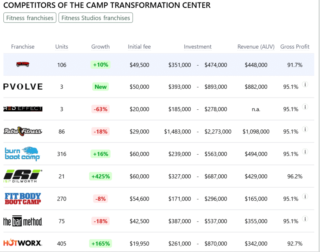 The Camp Transformation Center franchise competitors
