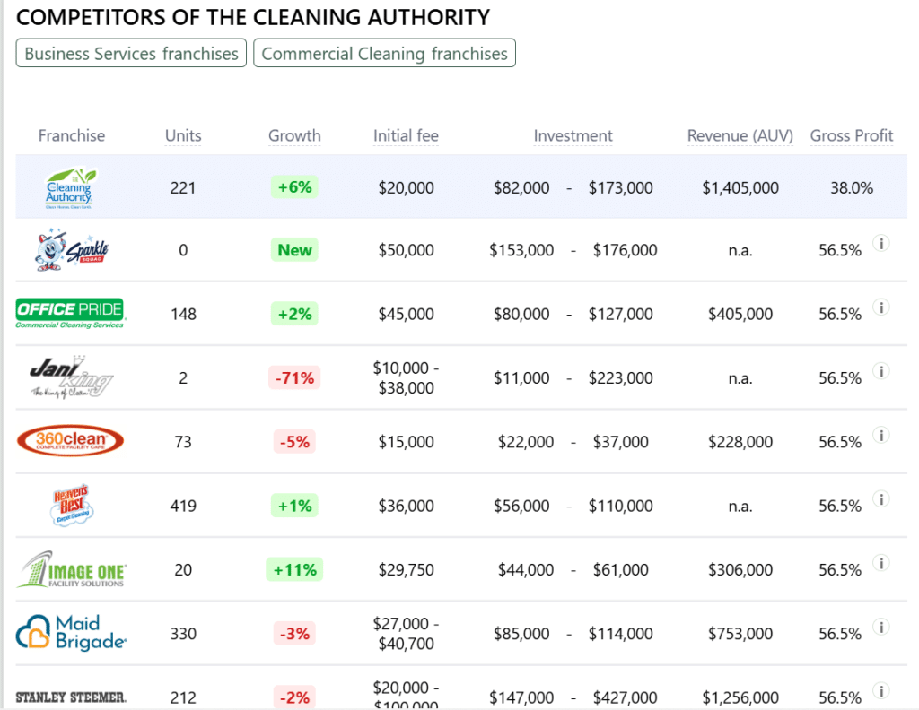 The Cleaning Authority franchise competitors