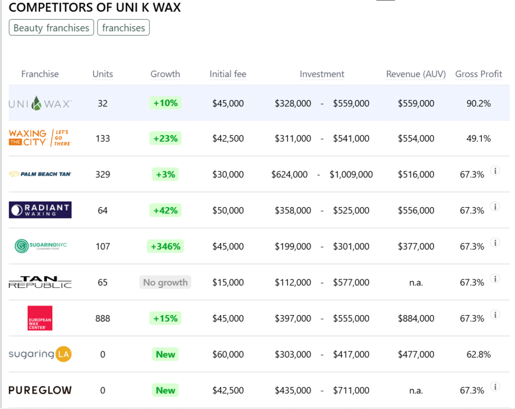 Uni K Wax franchise competitors
