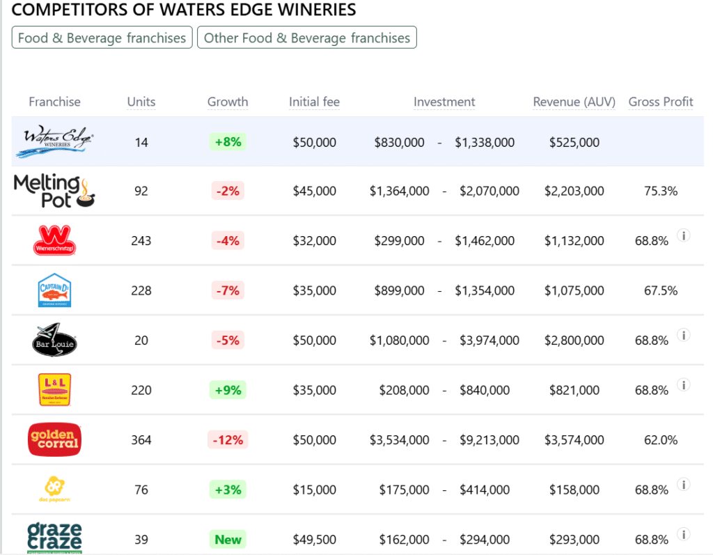 Waters Edge Wineries franchise competitors