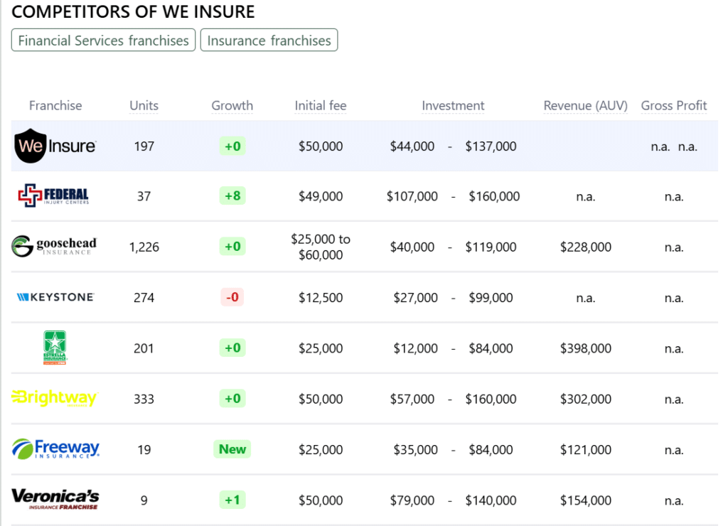 We Insure franchise competitors