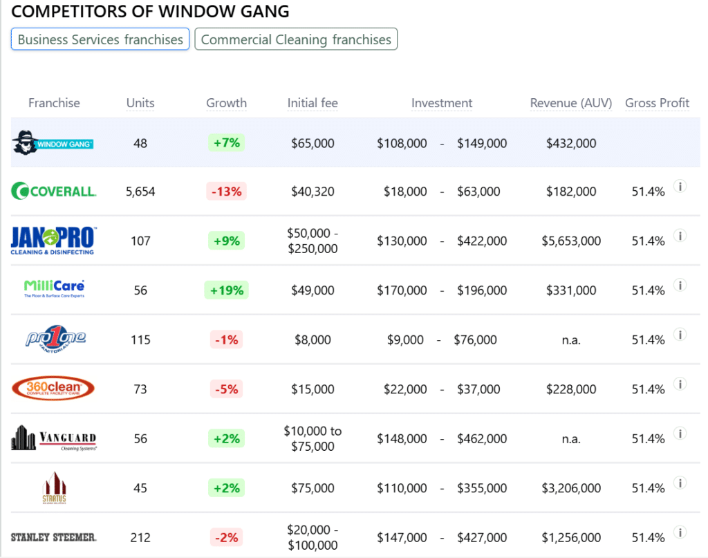 Window Gang franchise competitors
