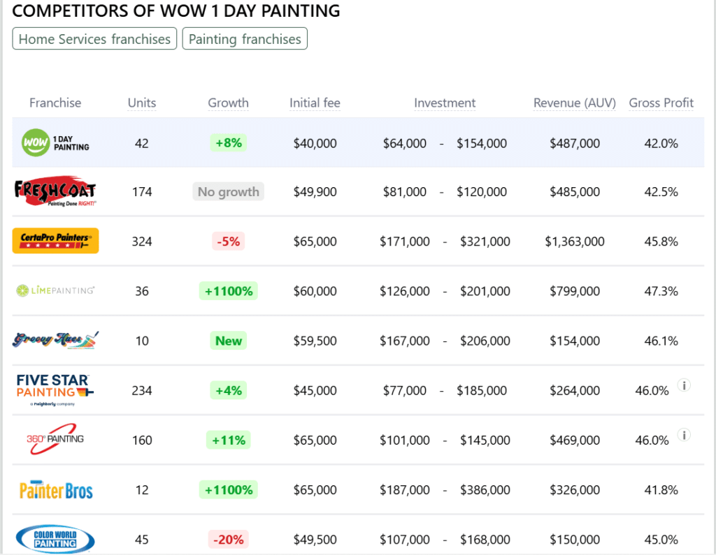 Wow 1 Day Painting franchise competitors