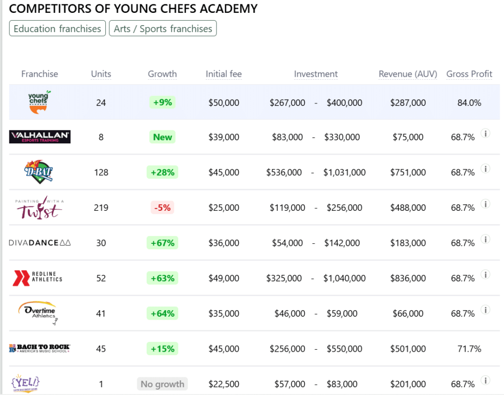 Young Chefs Academy franchise competitors