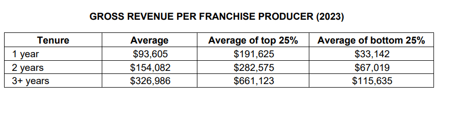 Goosehead Insurance fdd item 19 extract