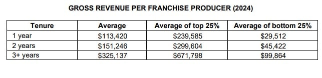 Goosehead Insurance fdd item 19 extract