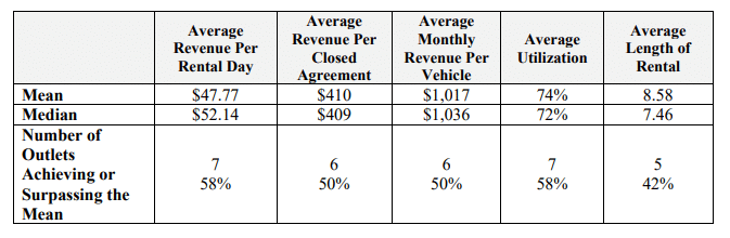 Priceless Car & Truck Rental fdd item 19 extract