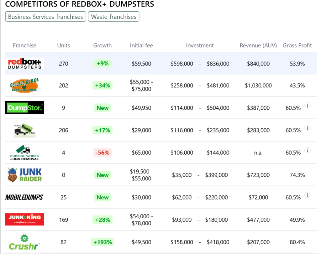 redbox+ Dumpsters franchise competitors