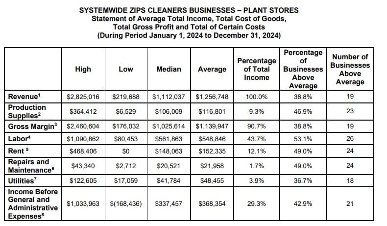Zips Cleaners fdd item 19 extract