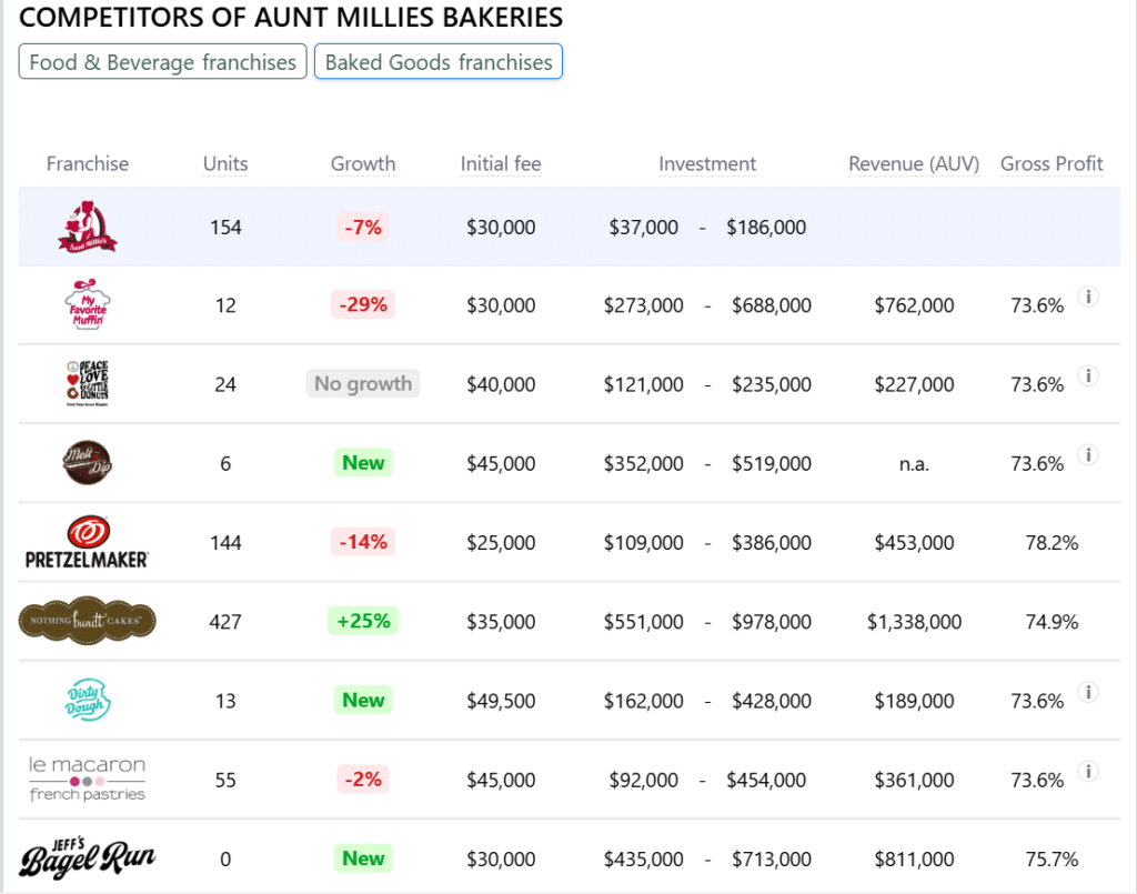 Aunt Millies Bakeries franchise competitors