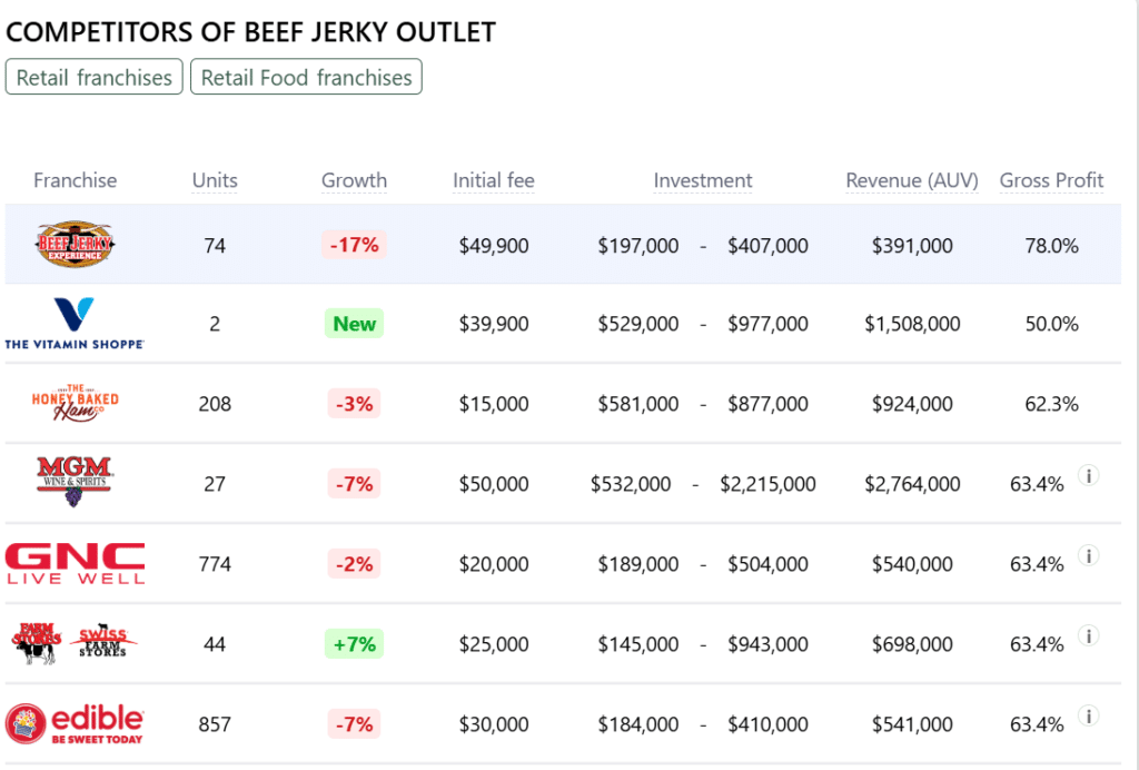 Beef Jerky Outlet franchise competitors