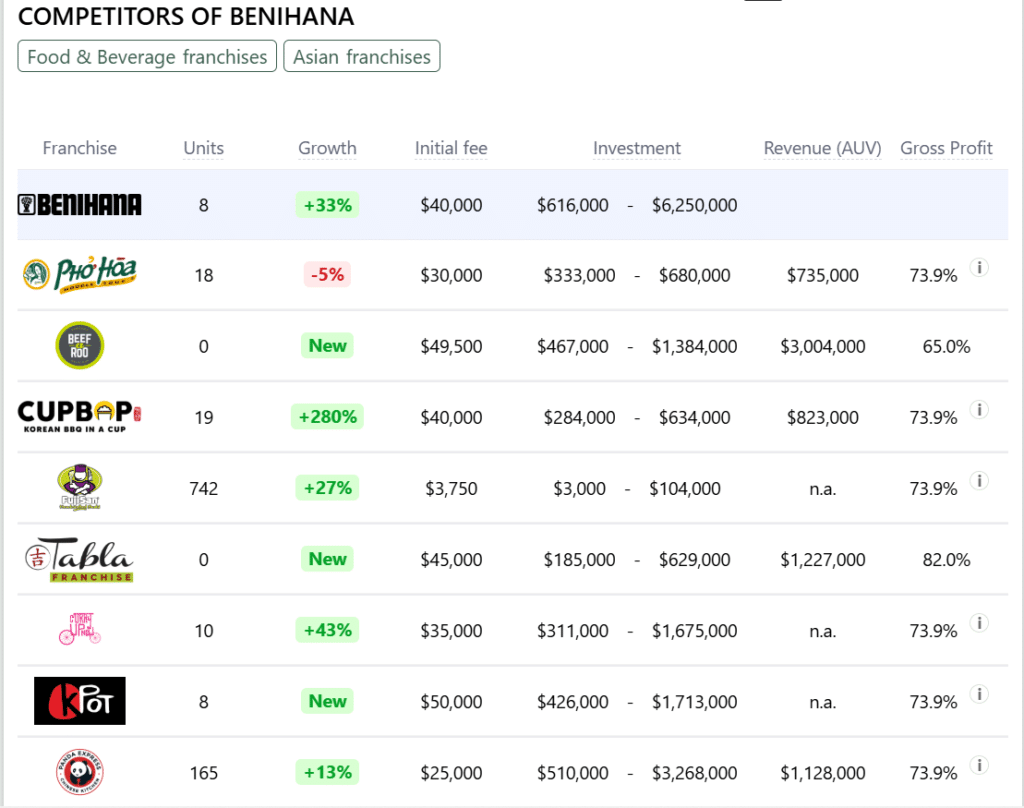 Benihana franchise competitors