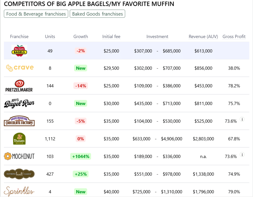 Big Apple BagelsMy Favorite Muffin franchise competitors