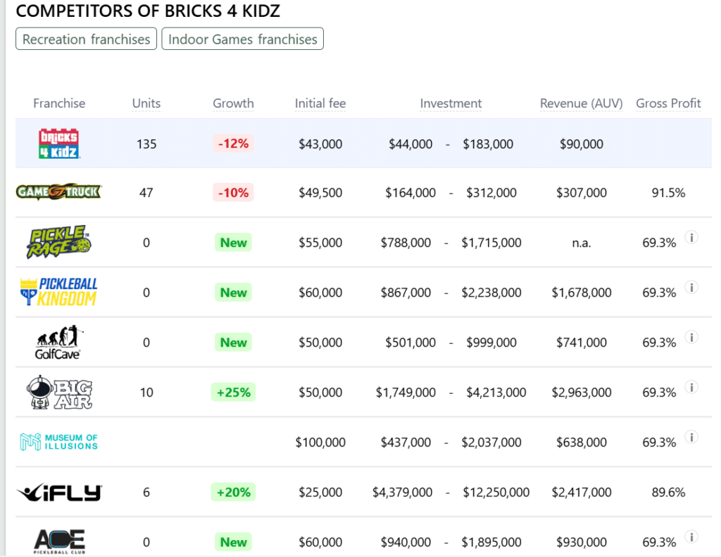 Bricks 4 Kidz franchise competitors