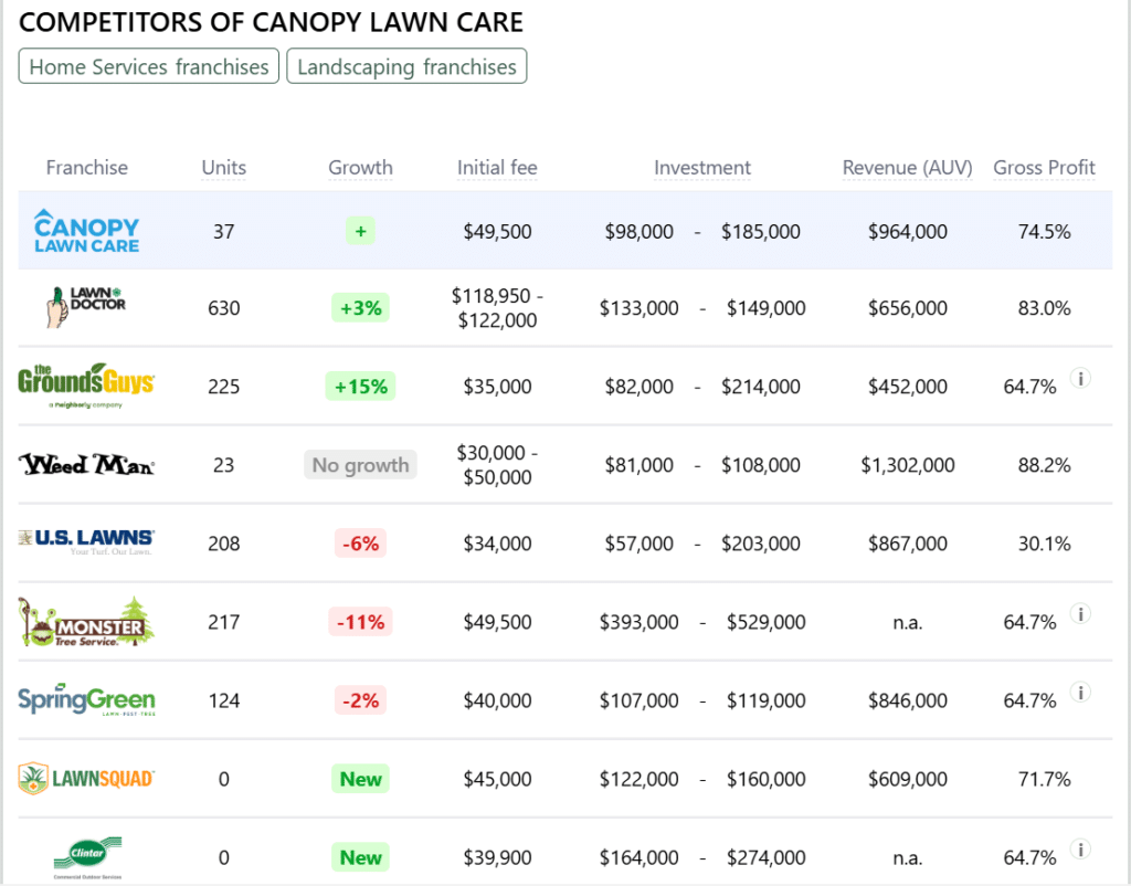 Canopy Lawn Care franchise competitors
