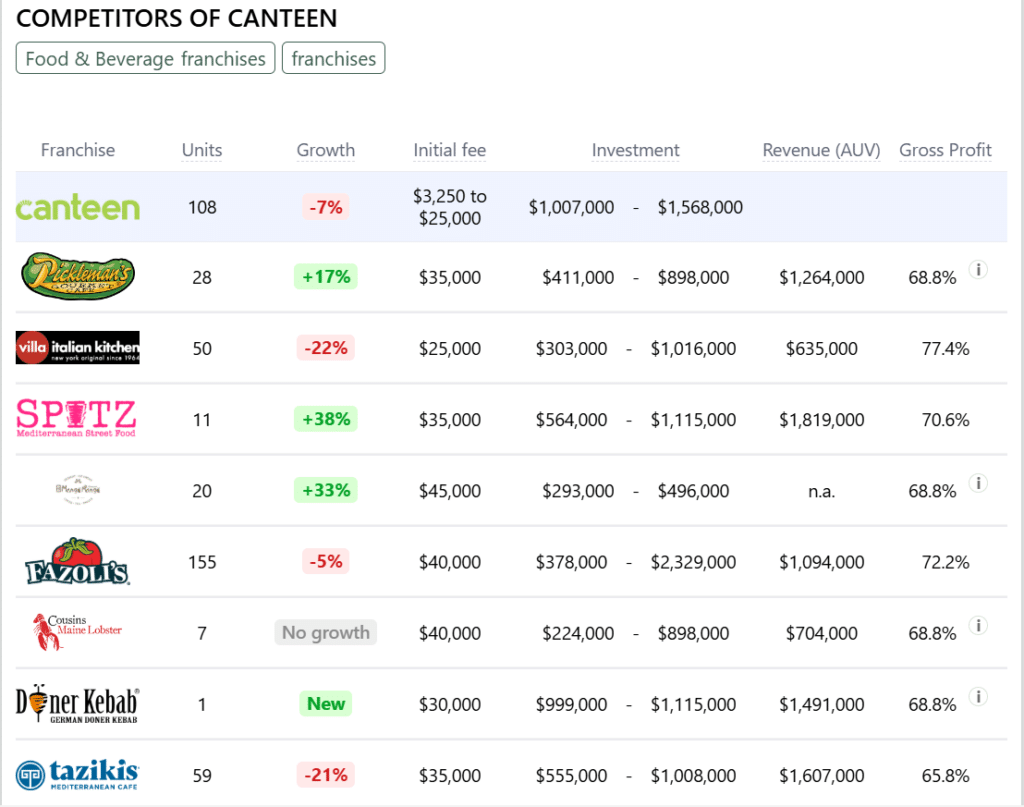 Canteen franchise competitors