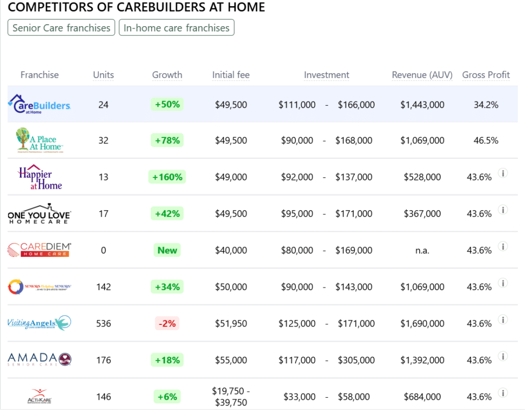CareBuilders At Home franchise competitors