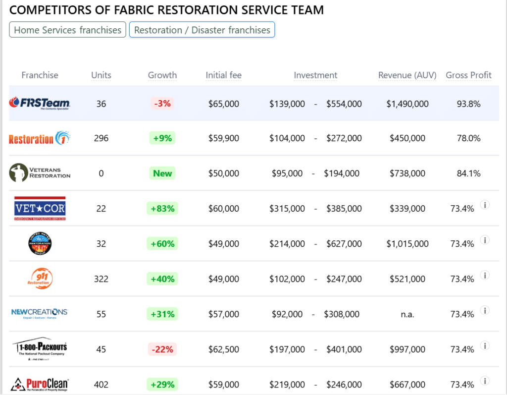Fabric Restoration Service Team franchise competitors